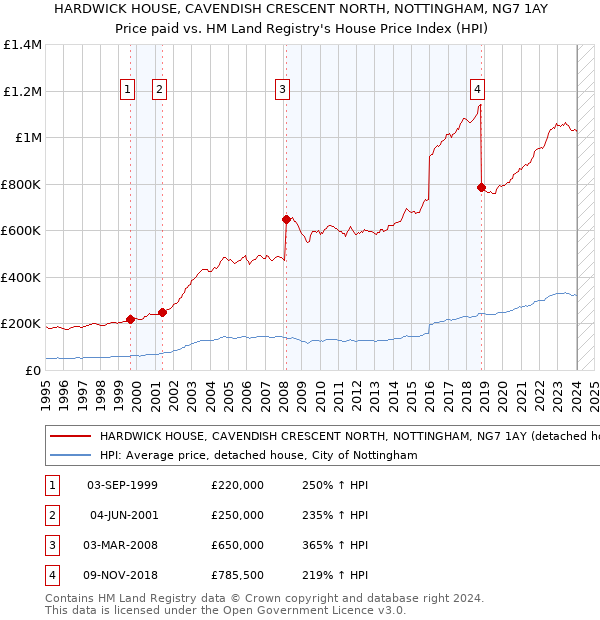 HARDWICK HOUSE, CAVENDISH CRESCENT NORTH, NOTTINGHAM, NG7 1AY: Price paid vs HM Land Registry's House Price Index