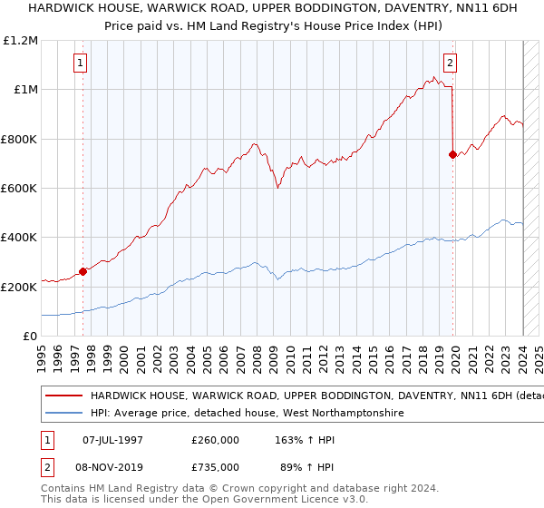HARDWICK HOUSE, WARWICK ROAD, UPPER BODDINGTON, DAVENTRY, NN11 6DH: Price paid vs HM Land Registry's House Price Index