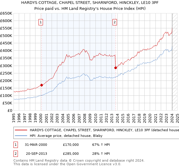 HARDYS COTTAGE, CHAPEL STREET, SHARNFORD, HINCKLEY, LE10 3PF: Price paid vs HM Land Registry's House Price Index