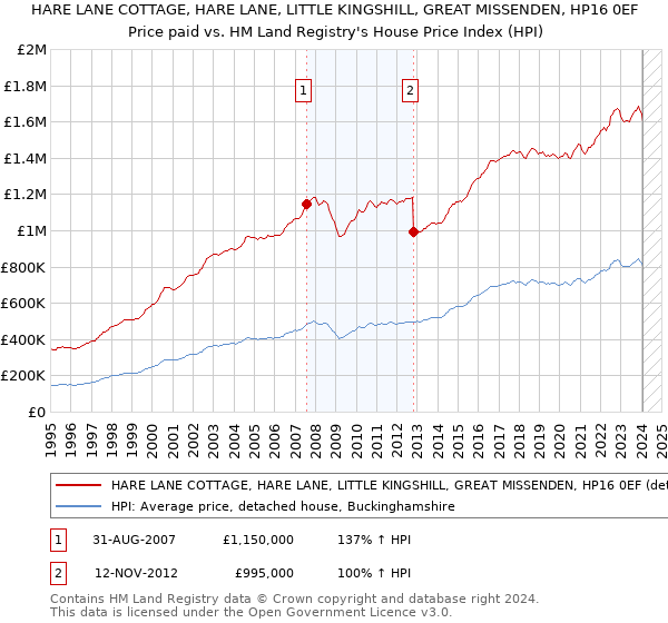 HARE LANE COTTAGE, HARE LANE, LITTLE KINGSHILL, GREAT MISSENDEN, HP16 0EF: Price paid vs HM Land Registry's House Price Index