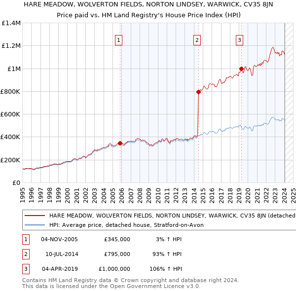 HARE MEADOW, WOLVERTON FIELDS, NORTON LINDSEY, WARWICK, CV35 8JN: Price paid vs HM Land Registry's House Price Index