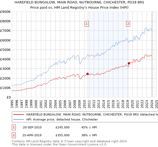 HAREFIELD BUNGALOW, MAIN ROAD, NUTBOURNE, CHICHESTER, PO18 8RS: Price paid vs HM Land Registry's House Price Index