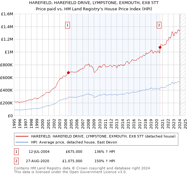 HAREFIELD, HAREFIELD DRIVE, LYMPSTONE, EXMOUTH, EX8 5TT: Price paid vs HM Land Registry's House Price Index