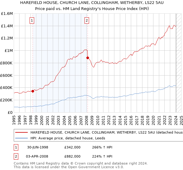 HAREFIELD HOUSE, CHURCH LANE, COLLINGHAM, WETHERBY, LS22 5AU: Price paid vs HM Land Registry's House Price Index