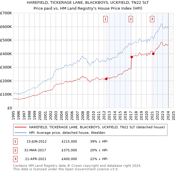 HAREFIELD, TICKERAGE LANE, BLACKBOYS, UCKFIELD, TN22 5LT: Price paid vs HM Land Registry's House Price Index