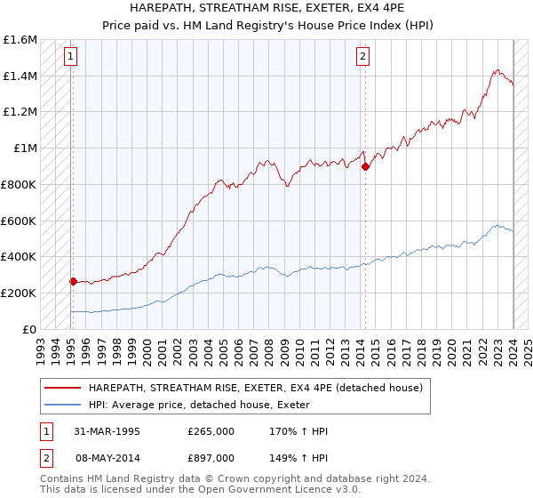 HAREPATH, STREATHAM RISE, EXETER, EX4 4PE: Price paid vs HM Land Registry's House Price Index
