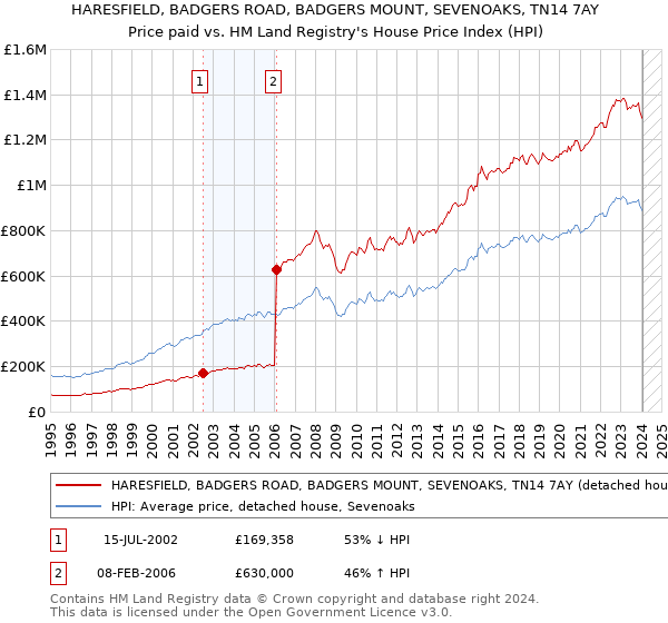 HARESFIELD, BADGERS ROAD, BADGERS MOUNT, SEVENOAKS, TN14 7AY: Price paid vs HM Land Registry's House Price Index
