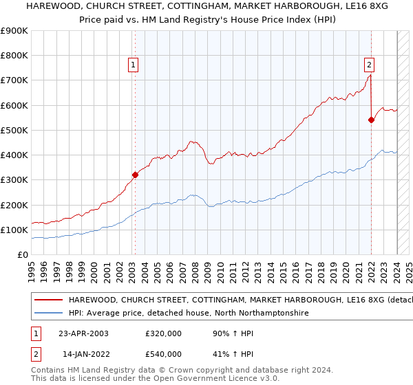 HAREWOOD, CHURCH STREET, COTTINGHAM, MARKET HARBOROUGH, LE16 8XG: Price paid vs HM Land Registry's House Price Index