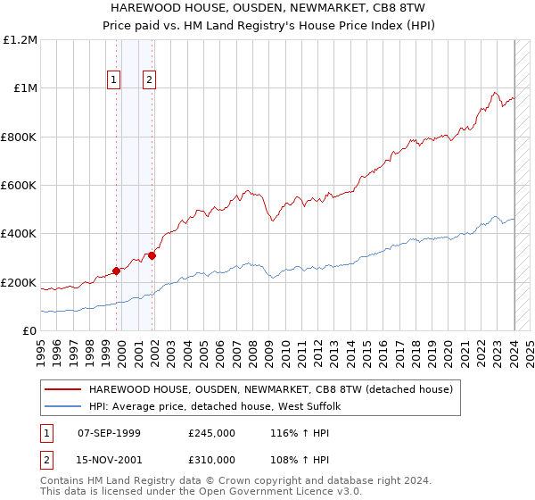 HAREWOOD HOUSE, OUSDEN, NEWMARKET, CB8 8TW: Price paid vs HM Land Registry's House Price Index