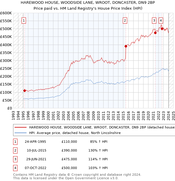 HAREWOOD HOUSE, WOODSIDE LANE, WROOT, DONCASTER, DN9 2BP: Price paid vs HM Land Registry's House Price Index