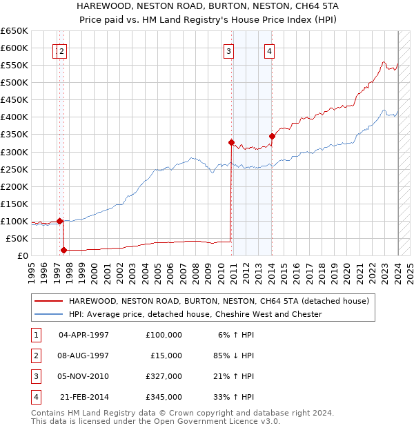 HAREWOOD, NESTON ROAD, BURTON, NESTON, CH64 5TA: Price paid vs HM Land Registry's House Price Index