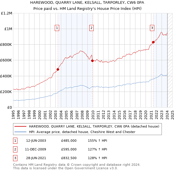 HAREWOOD, QUARRY LANE, KELSALL, TARPORLEY, CW6 0PA: Price paid vs HM Land Registry's House Price Index