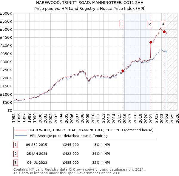 HAREWOOD, TRINITY ROAD, MANNINGTREE, CO11 2HH: Price paid vs HM Land Registry's House Price Index