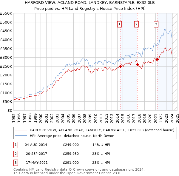 HARFORD VIEW, ACLAND ROAD, LANDKEY, BARNSTAPLE, EX32 0LB: Price paid vs HM Land Registry's House Price Index