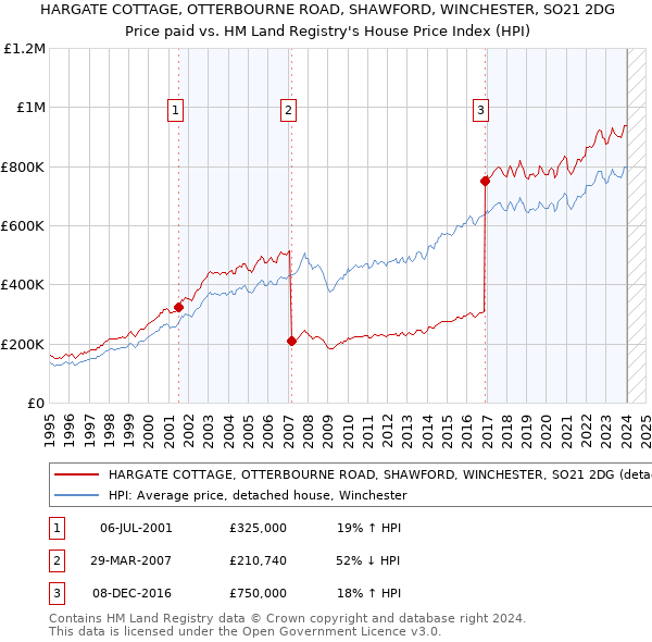 HARGATE COTTAGE, OTTERBOURNE ROAD, SHAWFORD, WINCHESTER, SO21 2DG: Price paid vs HM Land Registry's House Price Index