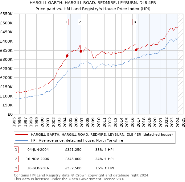 HARGILL GARTH, HARGILL ROAD, REDMIRE, LEYBURN, DL8 4ER: Price paid vs HM Land Registry's House Price Index