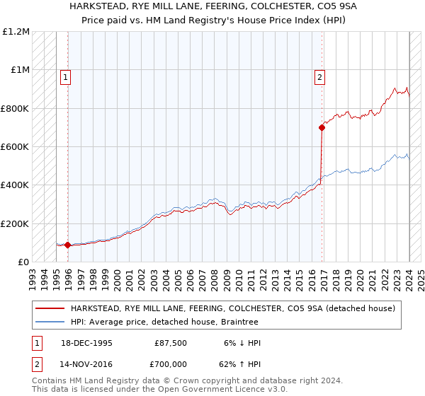 HARKSTEAD, RYE MILL LANE, FEERING, COLCHESTER, CO5 9SA: Price paid vs HM Land Registry's House Price Index