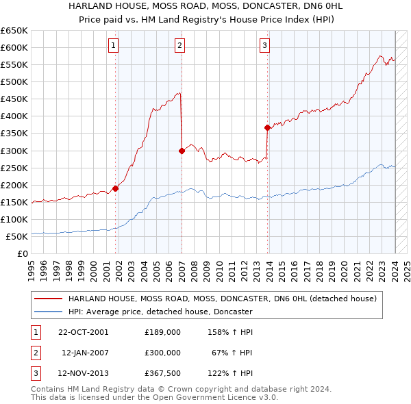 HARLAND HOUSE, MOSS ROAD, MOSS, DONCASTER, DN6 0HL: Price paid vs HM Land Registry's House Price Index