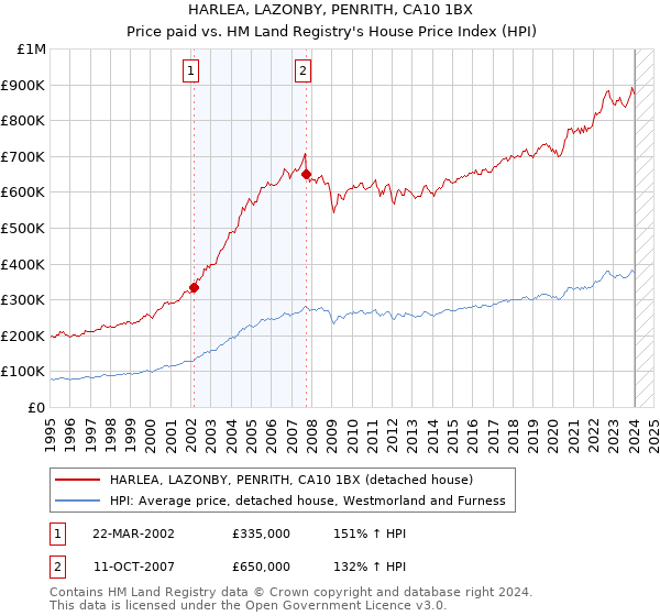 HARLEA, LAZONBY, PENRITH, CA10 1BX: Price paid vs HM Land Registry's House Price Index