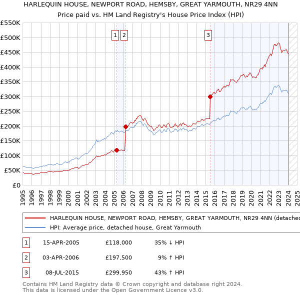 HARLEQUIN HOUSE, NEWPORT ROAD, HEMSBY, GREAT YARMOUTH, NR29 4NN: Price paid vs HM Land Registry's House Price Index