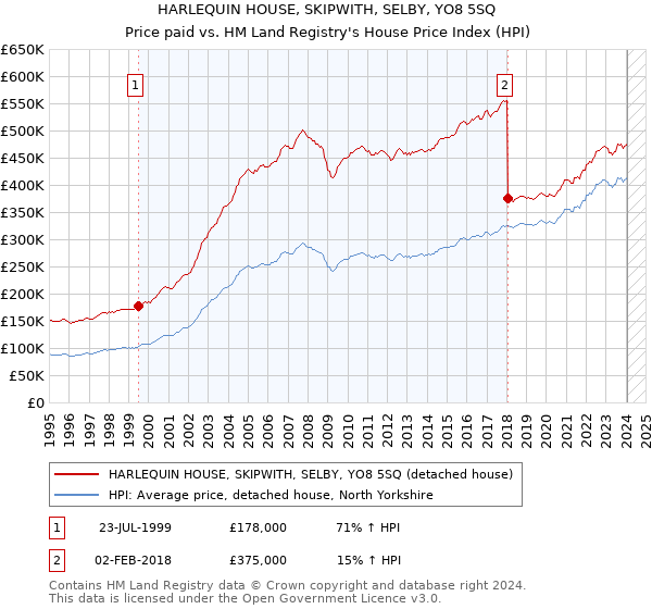 HARLEQUIN HOUSE, SKIPWITH, SELBY, YO8 5SQ: Price paid vs HM Land Registry's House Price Index