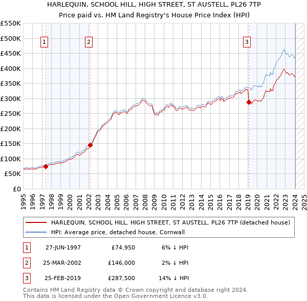 HARLEQUIN, SCHOOL HILL, HIGH STREET, ST AUSTELL, PL26 7TP: Price paid vs HM Land Registry's House Price Index