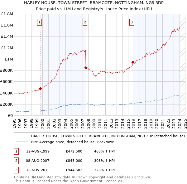 HARLEY HOUSE, TOWN STREET, BRAMCOTE, NOTTINGHAM, NG9 3DP: Price paid vs HM Land Registry's House Price Index