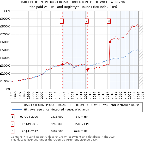 HARLEYTHORN, PLOUGH ROAD, TIBBERTON, DROITWICH, WR9 7NN: Price paid vs HM Land Registry's House Price Index