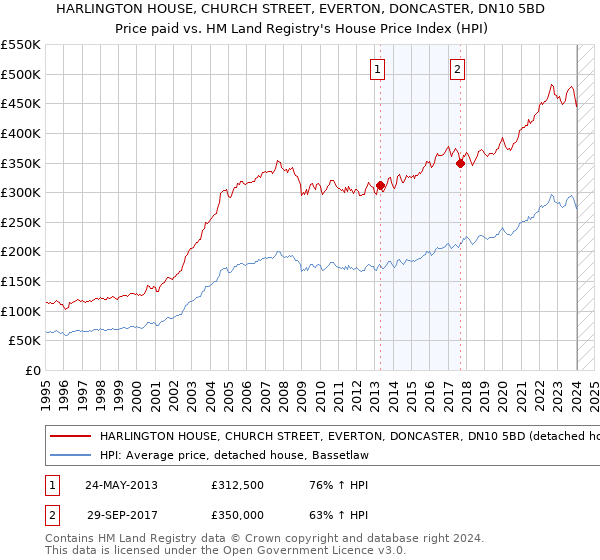 HARLINGTON HOUSE, CHURCH STREET, EVERTON, DONCASTER, DN10 5BD: Price paid vs HM Land Registry's House Price Index