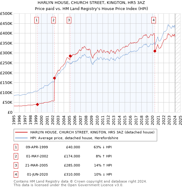 HARLYN HOUSE, CHURCH STREET, KINGTON, HR5 3AZ: Price paid vs HM Land Registry's House Price Index