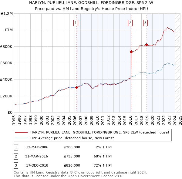 HARLYN, PURLIEU LANE, GODSHILL, FORDINGBRIDGE, SP6 2LW: Price paid vs HM Land Registry's House Price Index