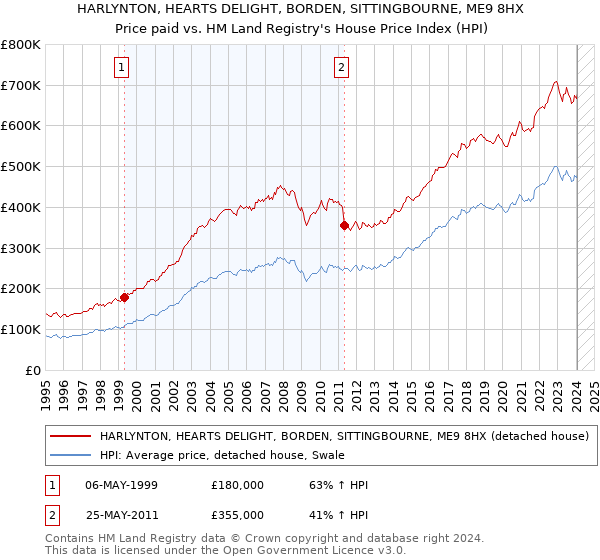 HARLYNTON, HEARTS DELIGHT, BORDEN, SITTINGBOURNE, ME9 8HX: Price paid vs HM Land Registry's House Price Index