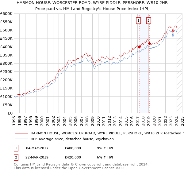HARMON HOUSE, WORCESTER ROAD, WYRE PIDDLE, PERSHORE, WR10 2HR: Price paid vs HM Land Registry's House Price Index