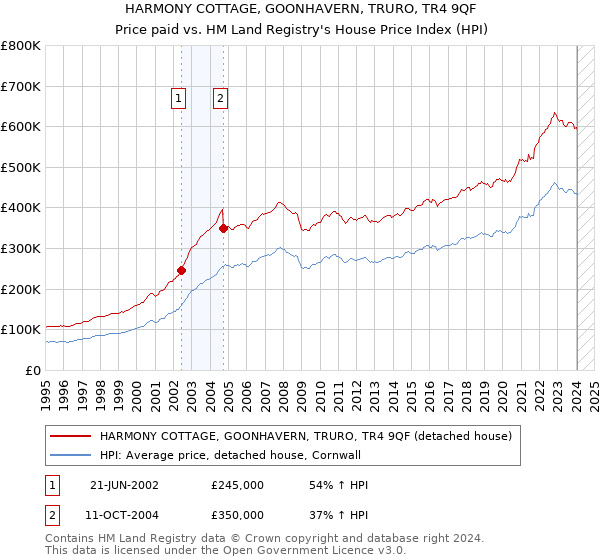 HARMONY COTTAGE, GOONHAVERN, TRURO, TR4 9QF: Price paid vs HM Land Registry's House Price Index