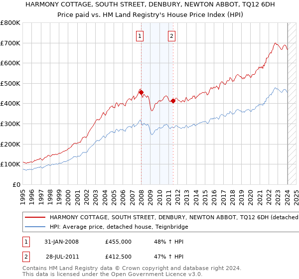 HARMONY COTTAGE, SOUTH STREET, DENBURY, NEWTON ABBOT, TQ12 6DH: Price paid vs HM Land Registry's House Price Index