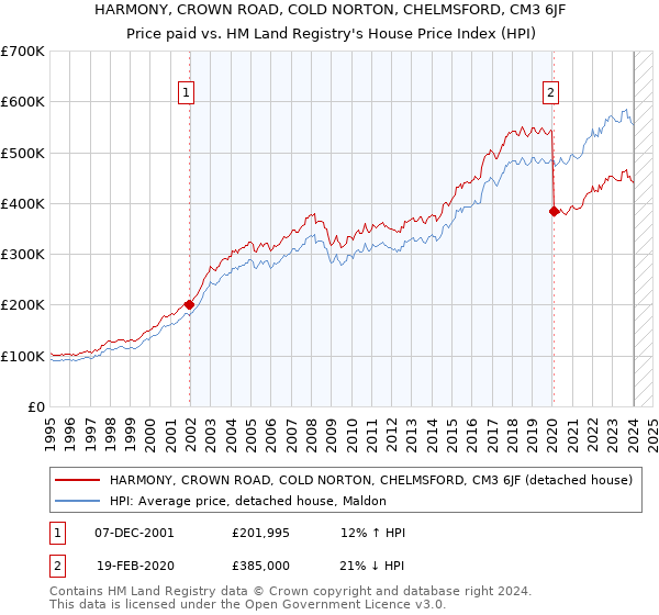 HARMONY, CROWN ROAD, COLD NORTON, CHELMSFORD, CM3 6JF: Price paid vs HM Land Registry's House Price Index