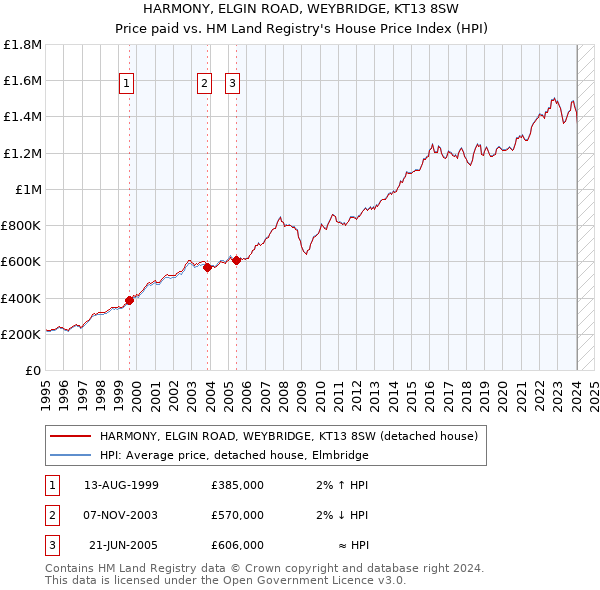 HARMONY, ELGIN ROAD, WEYBRIDGE, KT13 8SW: Price paid vs HM Land Registry's House Price Index