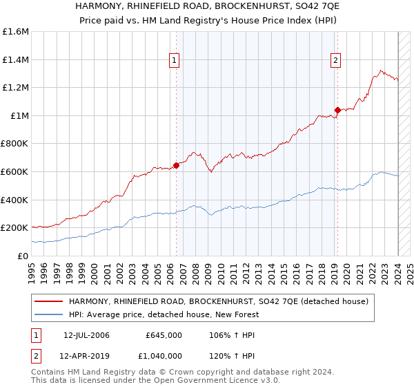 HARMONY, RHINEFIELD ROAD, BROCKENHURST, SO42 7QE: Price paid vs HM Land Registry's House Price Index