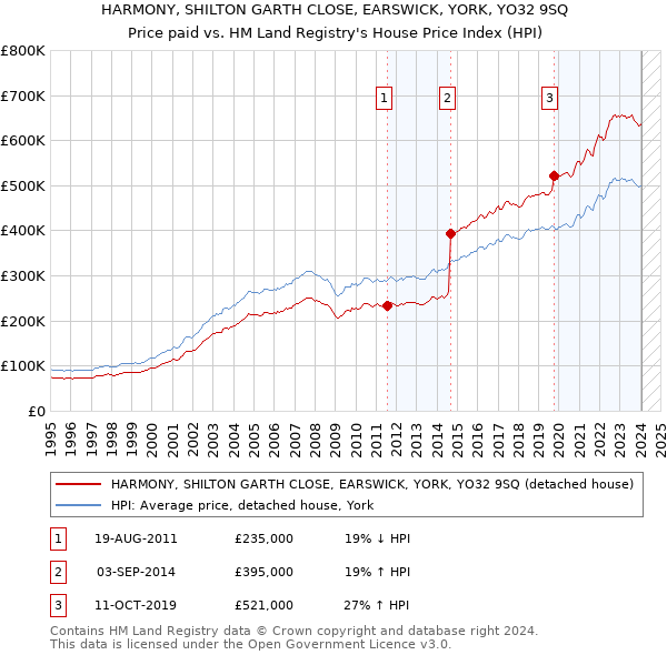 HARMONY, SHILTON GARTH CLOSE, EARSWICK, YORK, YO32 9SQ: Price paid vs HM Land Registry's House Price Index
