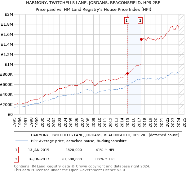 HARMONY, TWITCHELLS LANE, JORDANS, BEACONSFIELD, HP9 2RE: Price paid vs HM Land Registry's House Price Index