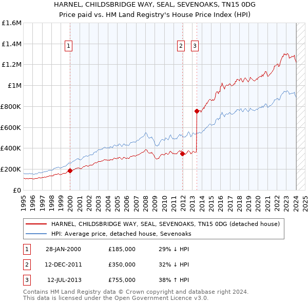 HARNEL, CHILDSBRIDGE WAY, SEAL, SEVENOAKS, TN15 0DG: Price paid vs HM Land Registry's House Price Index