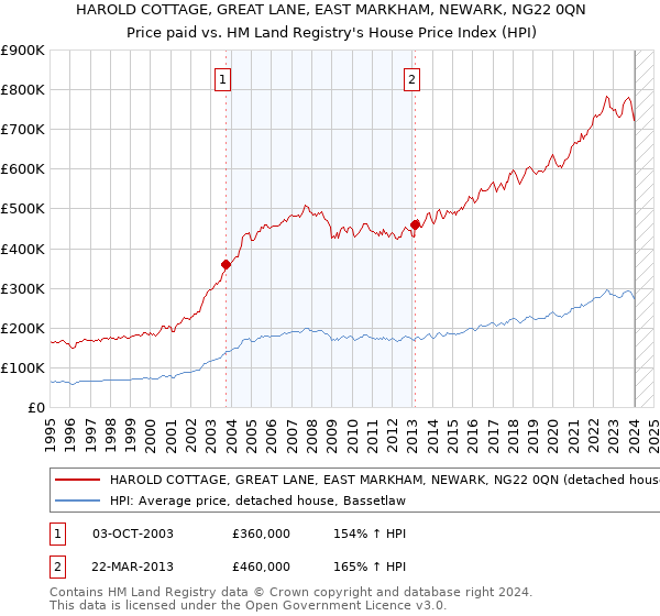HAROLD COTTAGE, GREAT LANE, EAST MARKHAM, NEWARK, NG22 0QN: Price paid vs HM Land Registry's House Price Index