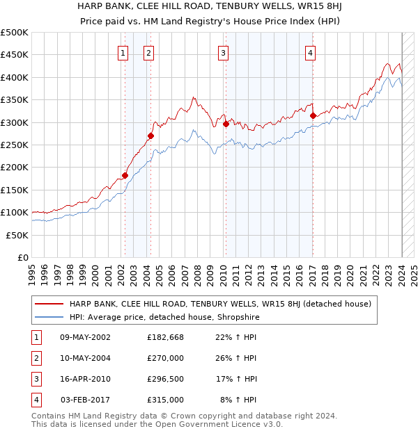 HARP BANK, CLEE HILL ROAD, TENBURY WELLS, WR15 8HJ: Price paid vs HM Land Registry's House Price Index