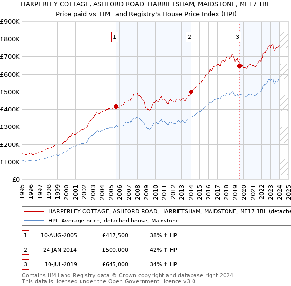 HARPERLEY COTTAGE, ASHFORD ROAD, HARRIETSHAM, MAIDSTONE, ME17 1BL: Price paid vs HM Land Registry's House Price Index