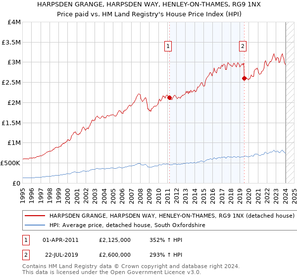 HARPSDEN GRANGE, HARPSDEN WAY, HENLEY-ON-THAMES, RG9 1NX: Price paid vs HM Land Registry's House Price Index