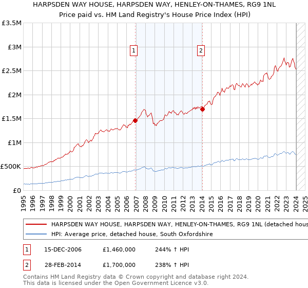 HARPSDEN WAY HOUSE, HARPSDEN WAY, HENLEY-ON-THAMES, RG9 1NL: Price paid vs HM Land Registry's House Price Index