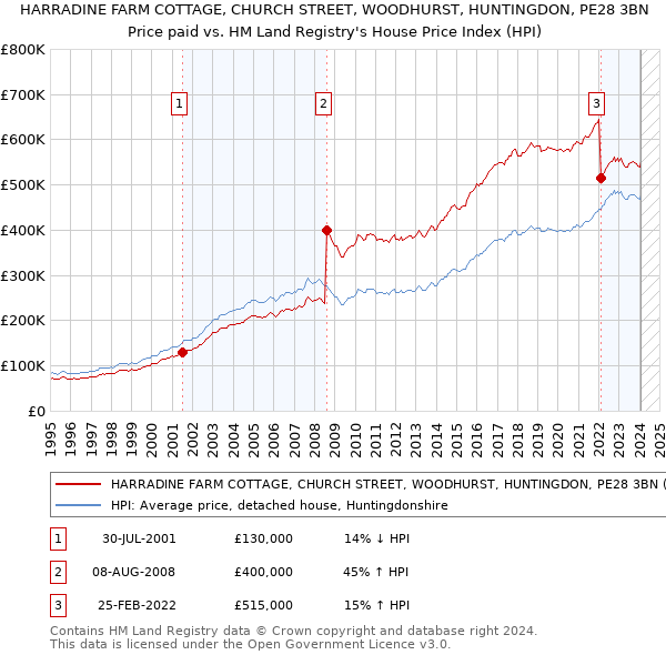 HARRADINE FARM COTTAGE, CHURCH STREET, WOODHURST, HUNTINGDON, PE28 3BN: Price paid vs HM Land Registry's House Price Index