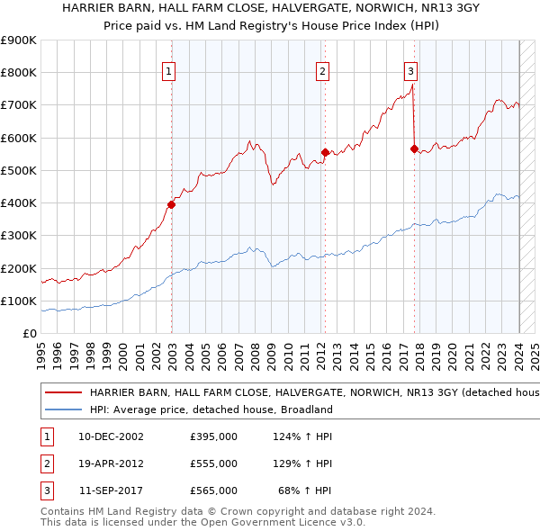 HARRIER BARN, HALL FARM CLOSE, HALVERGATE, NORWICH, NR13 3GY: Price paid vs HM Land Registry's House Price Index