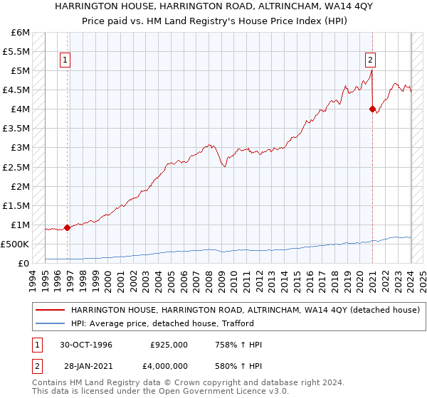 HARRINGTON HOUSE, HARRINGTON ROAD, ALTRINCHAM, WA14 4QY: Price paid vs HM Land Registry's House Price Index
