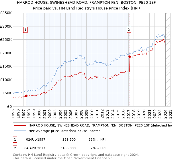 HARROD HOUSE, SWINESHEAD ROAD, FRAMPTON FEN, BOSTON, PE20 1SF: Price paid vs HM Land Registry's House Price Index